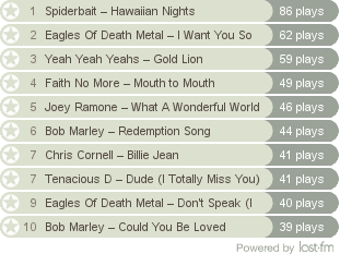 mskogly's Last.fm Overall Tracks Chart